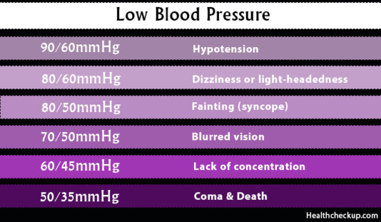 Low Blood Pressure(LBP) Levels Symptoms,Causes & Home Remedies