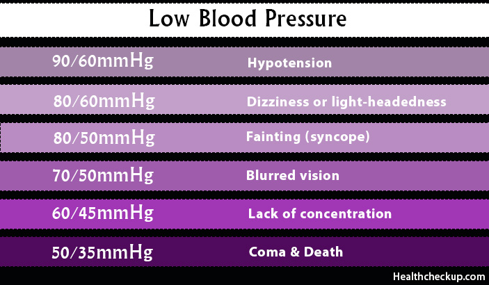 low blood pressure levels